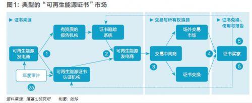 五年內顛覆性應用可期，區塊鏈技術將變革全球電力行業