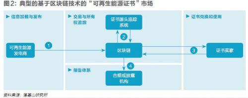 五年內顛覆性應用可期，區塊鏈技術將變革全球電力行業