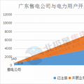 震驚 | 廣東售電公司2月份凈虧3600萬元 虧損企業增至55家 售電市場還能玩嗎？