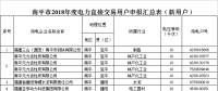 福建2018年電力直接交易604家新用戶公示名單