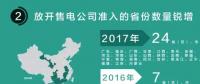 我們調查了50家售電公司，試圖理解售電公司巨虧的原因