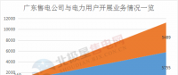 震驚 | 廣東售電公司2月份凈虧3600萬元 虧損企業增至55家 售電市場還能玩嗎？