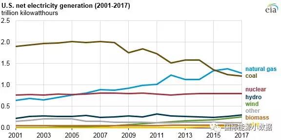 2017年美國風電光伏繼續大躍進 新增光伏裝機8.2GW