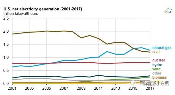 2017年美國風(fēng)電光伏繼續(xù)大躍進(jìn)：新增風(fēng)電裝機(jī)6.3吉瓦