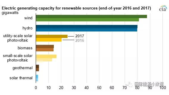 2017年美國風(fēng)電光伏繼續(xù)大躍進(jìn)：新增風(fēng)電裝機(jī)6.3吉瓦