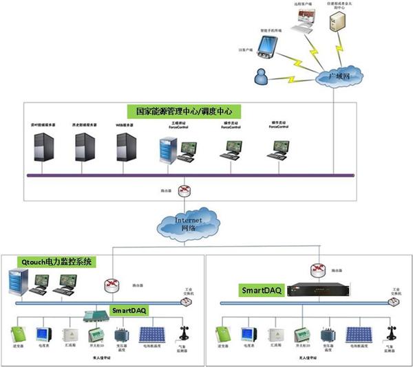 微電網(wǎng)光伏發(fā)電監(jiān)控系統(tǒng)架構(gòu)