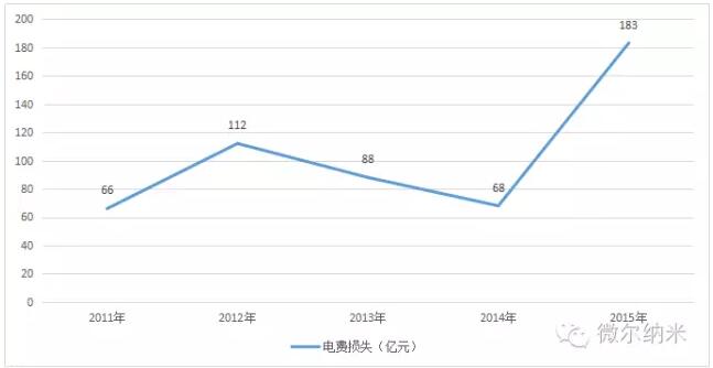 2011年-2015年中國風電棄風數據統計