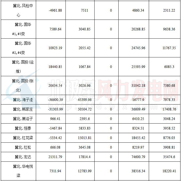 華北能監局公布京津唐81家風電場7月并網運行管理運行結算情況（附結算匯總表）