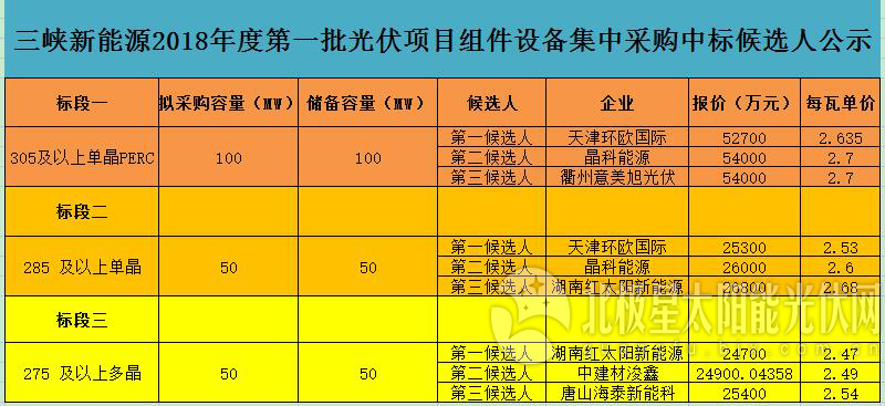 高效單晶2.6 普通多晶2.47元/瓦——三峽新能源2018首批光伏組件集采中標(biāo)候選人公示