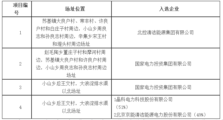 海興光伏發電應用領跑者基地入選企業名單