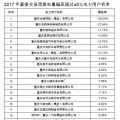 重慶售電公司福利！豁免2017年度直接交易相關(guān)主體偏差考核（附企業(yè)名單）