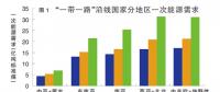 一帶一路沿線將成全球電力投資洼地