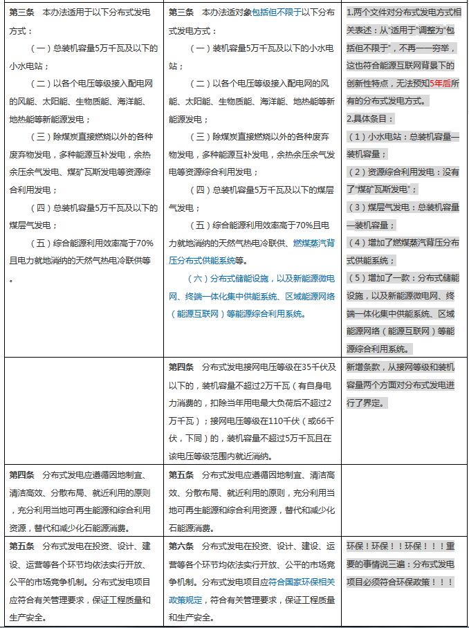 分布式發電管理辦法新舊對比