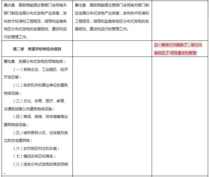 分布式發電管理辦法新舊對比