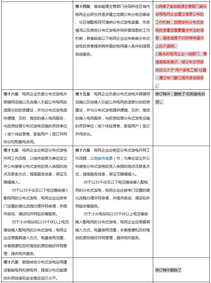 分布式發電管理辦法新舊對比