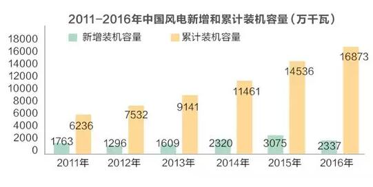 十年反思錄：“風電大基地”回頭看