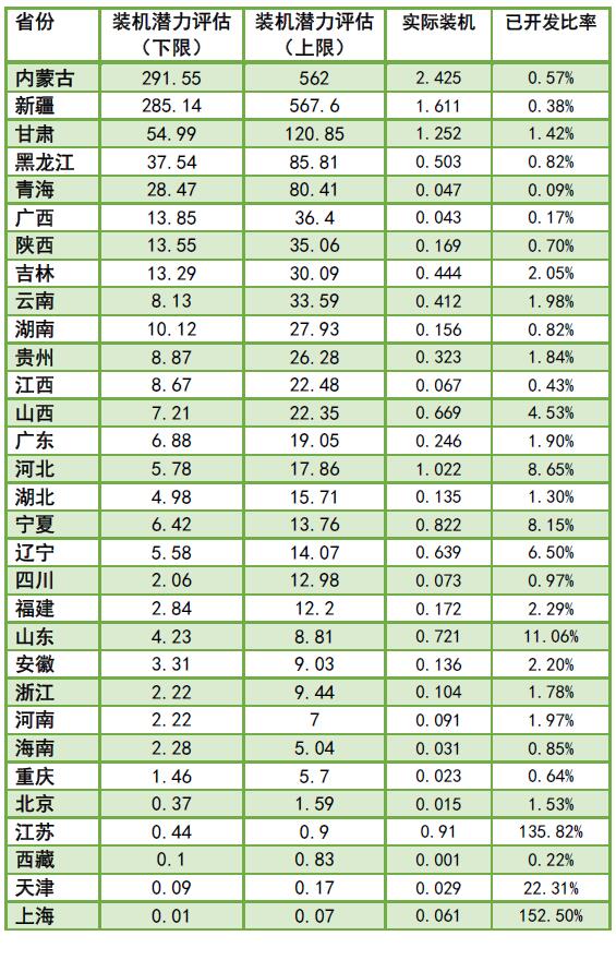 為啥現行政策下“棄風”無解？