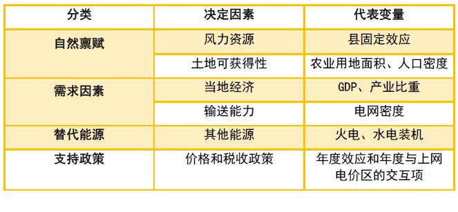 為啥現行政策下“棄風”無解？