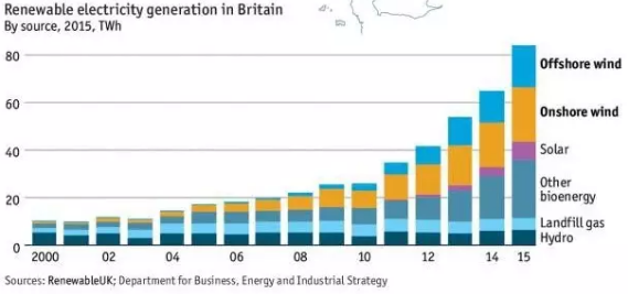 英國：風能是可再生能源發(fā)電最重要來源