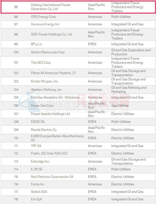 2016年普氏全球能源公司TOP250出爐：20家中國風電業務企業上榜（附全榜單）