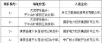 7大光伏應用領跑基地投資企業最終名單敲定