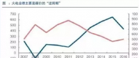 兩個“十年最低”！這些火電企業(yè)的反轉(zhuǎn)潛力最被看好！