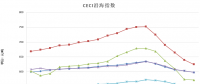 中電聯公布沿海電煤采購指數CECI第18期：電煤價格跌勢放緩