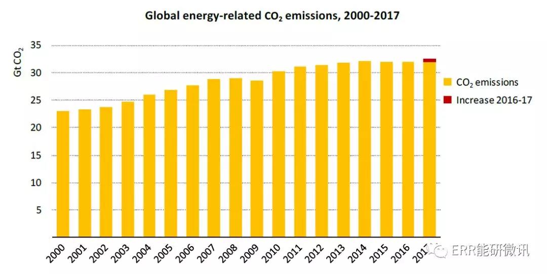 國際能源署：2017年全球能源需求增長量為去年的2倍！風電占可再生能源發電量增長的36%