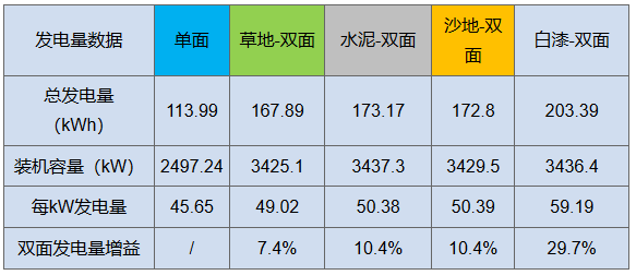 雙面“魔法”：從290W到310W，讓組件從常規(guī)搖身變高效