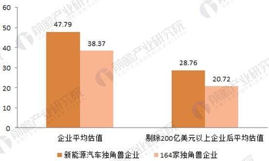 2017年164家獨角獸所在行業(yè)分析 新能源汽車發(fā)展前景與趨勢