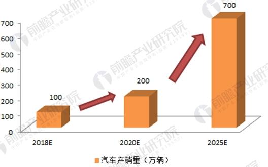 2017年164家獨角獸所在行業(yè)分析 新能源汽車發(fā)展前景與趨勢