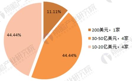 2017年164家獨角獸所在行業(yè)分析 新能源汽車發(fā)展前景與趨勢