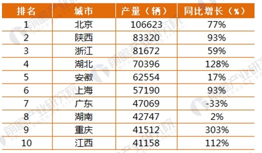 2017年164家獨角獸所在行業(yè)分析 新能源汽車發(fā)展前景與趨勢