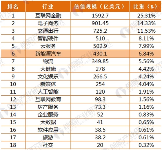 2017年164家獨角獸所在行業(yè)分析 新能源汽車發(fā)展前景與趨勢