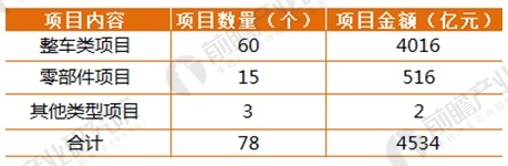 2017年164家獨角獸所在行業(yè)分析 新能源汽車發(fā)展前景與趨勢