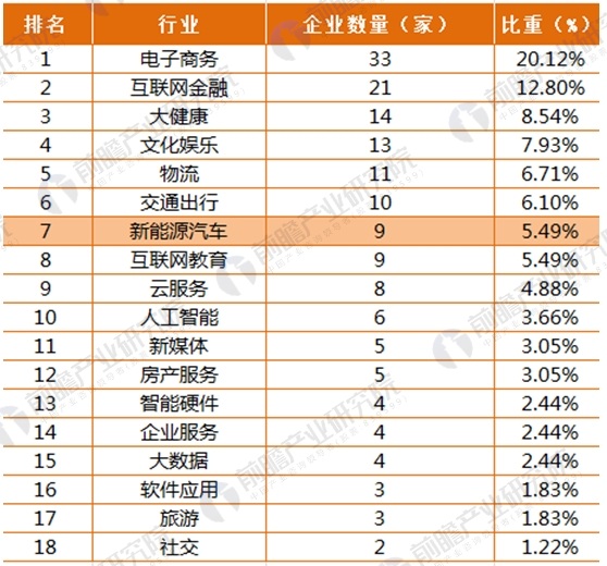 2017年164家獨角獸所在行業(yè)分析 新能源汽車發(fā)展前景與趨勢