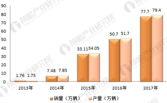 2017年164家獨角獸所在行業(yè)分析 新能源汽車發(fā)展前景與趨勢