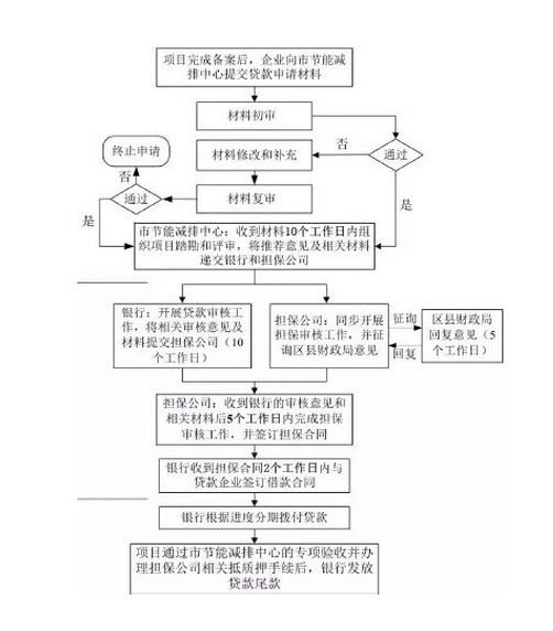 光伏貸款流程