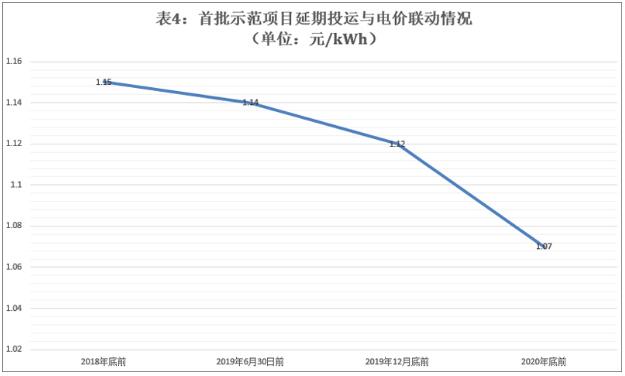 首批光熱示范項目延期電價或將分四個梯度執行