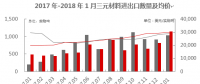 【正極材料周報(bào)】2018年1月三元材料進(jìn)口1035實(shí)物噸！五龍動(dòng)力獲委托加工三元正極材料！