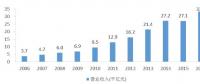 多嗎？水利勘測設(shè)計單位人均營收48萬