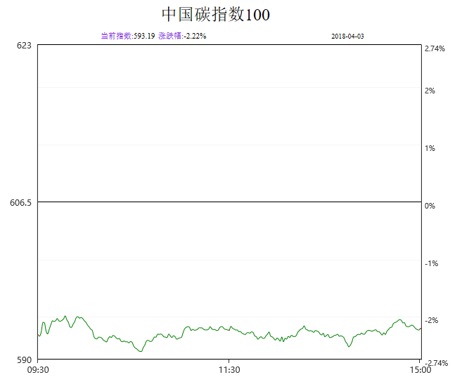 中國碳指數100