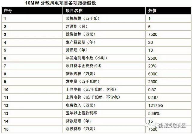 以東部地區(qū)10MW分散式風(fēng)電項目為樣本 測算項目經(jīng)濟(jì)性