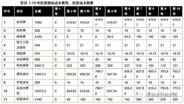 以東部地區(qū)10MW分散式風(fēng)電項目為樣本 測算項目經(jīng)濟(jì)性