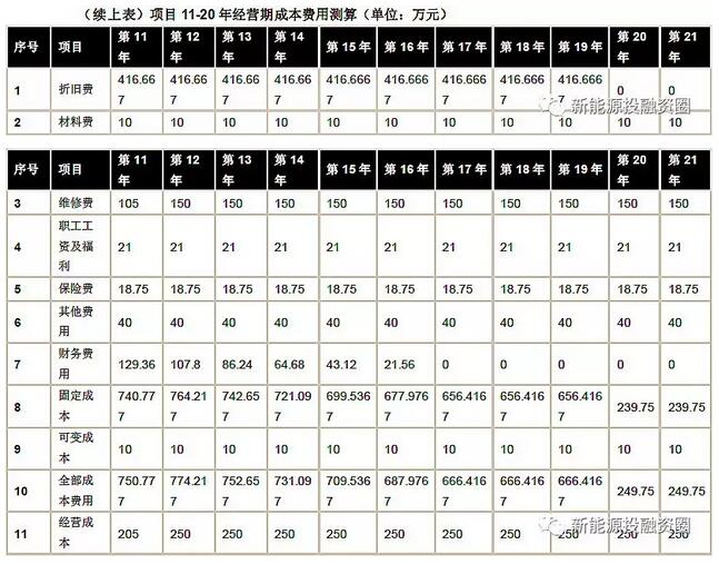 以東部地區(qū)10MW分散式風(fēng)電項目為樣本 測算項目經(jīng)濟(jì)性