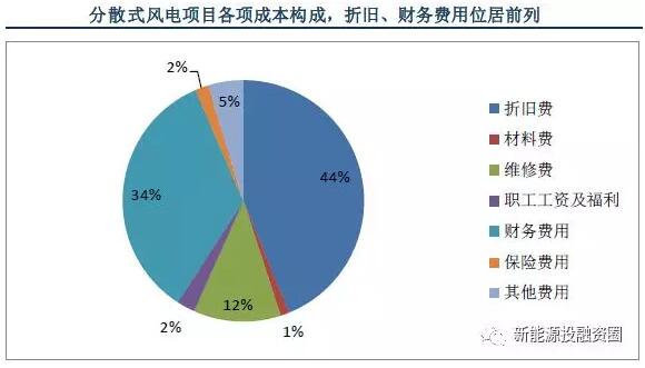 以東部地區(qū)10MW分散式風(fēng)電項目為樣本 測算項目經(jīng)濟(jì)性