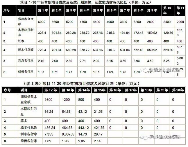 以東部地區(qū)10MW分散式風(fēng)電項目為樣本 測算項目經(jīng)濟(jì)性