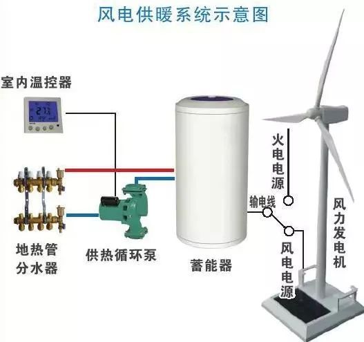 好消息！風電清潔供暖來了！