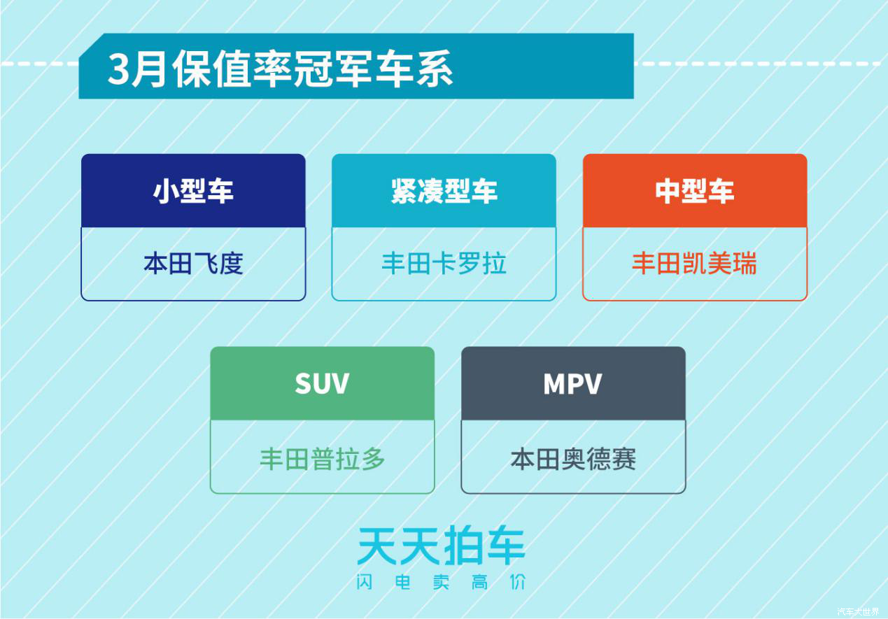 新能源汽車保值率堪憂 天天拍車發布3月個人賣車大數據報告