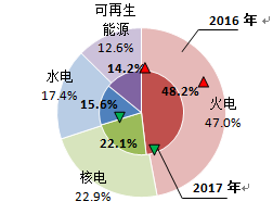 2017年歐洲OECD國家電力生產增速加快：火力發電量同比增長4.9% 占總發電量的48.2%